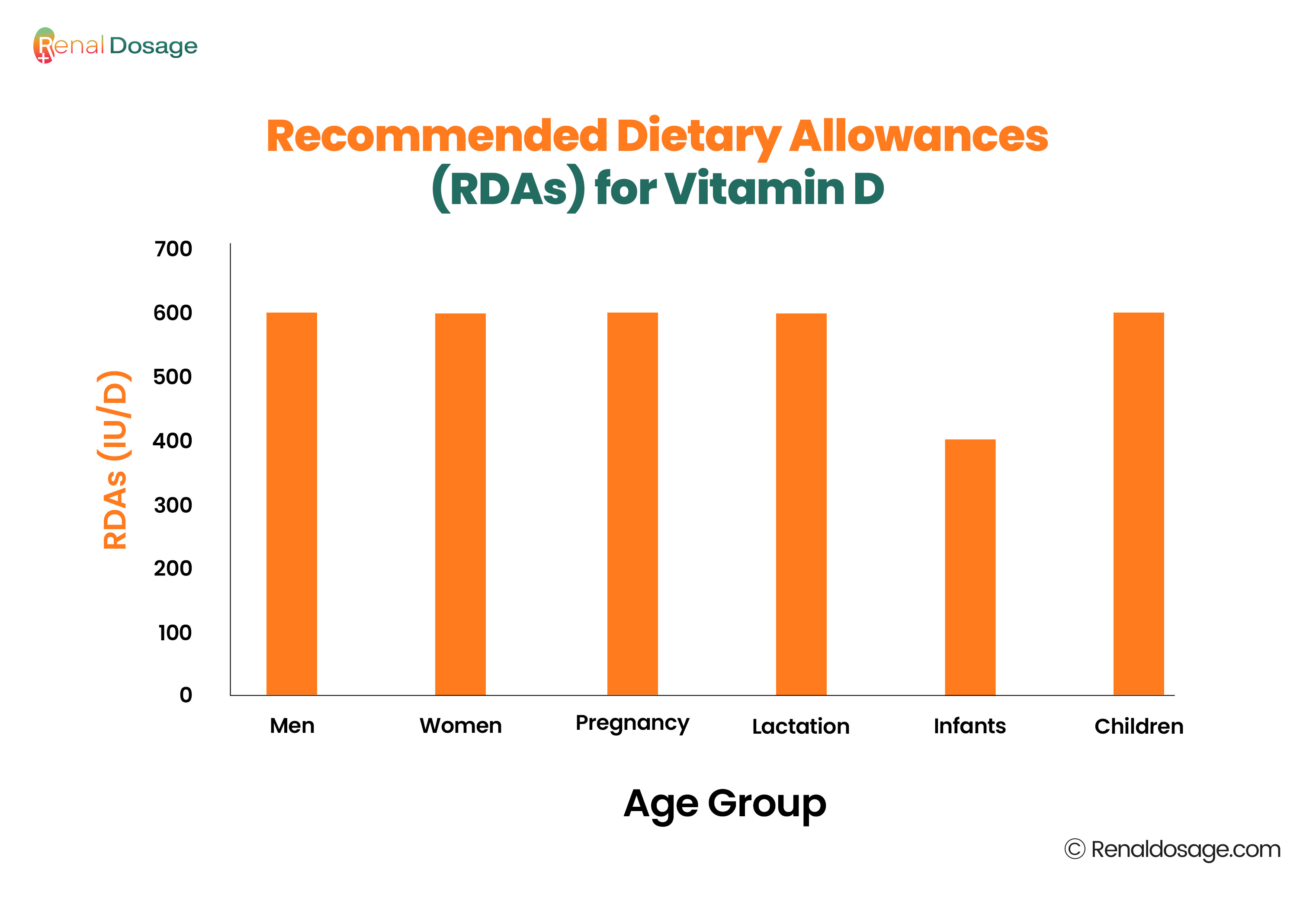 Recommended Dietary Intake of Phosphorus